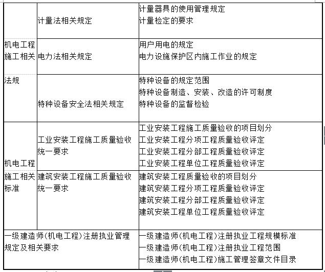 2015年一级建造师《机电工程》命题点归纳