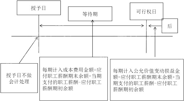 考点精讲：股份支付的确认和计量