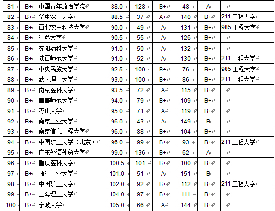 2015全国各大学本科毕业生质量排行榜 