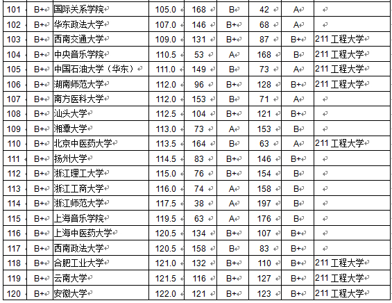 2015全国各大学本科毕业生质量排行榜 