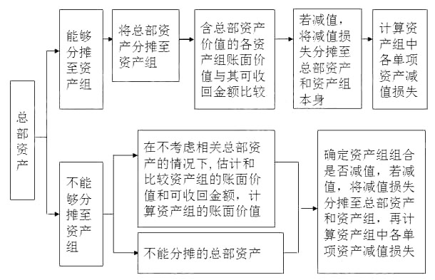 考点精讲：资产组减值的处理