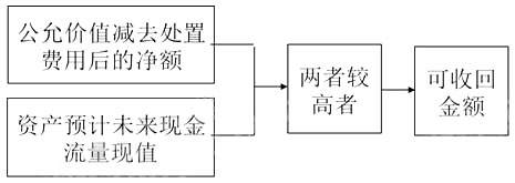 考点精讲：资产可收回金额的计量和减值损失的确定