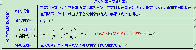 2015年一级建造师《工程经济》第一章高频考点(3)