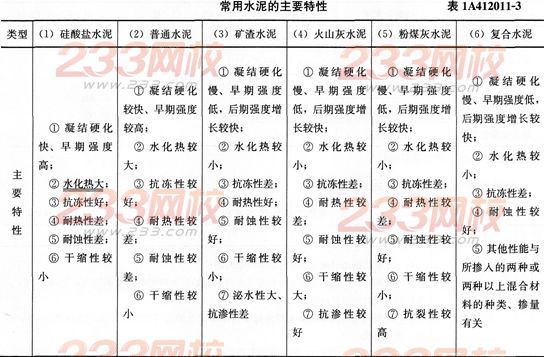 2015年一级建造师《建筑工程》第一章高频考点(11)