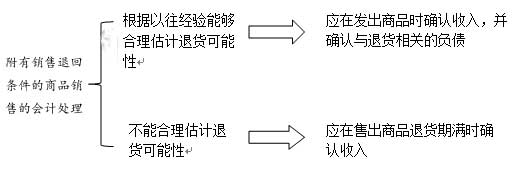 2015年《中级会计实务》考点精讲