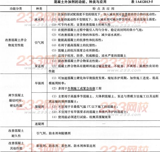 2015年一级建造师《建筑工程》第一章高频考点(13)