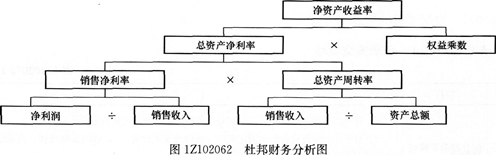 经济考点速记基本财务比率的计算和分析