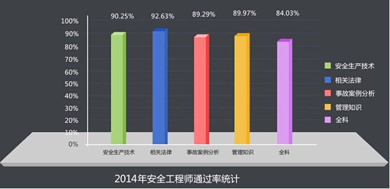 233网校安全工程师通过率