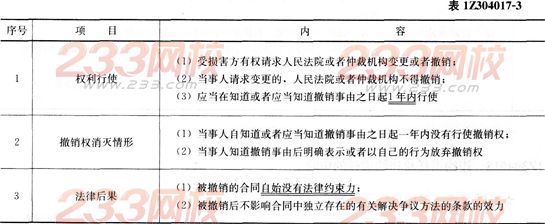 法规考点速记合同的履行、变更、转让、撤销和终止