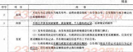 2016年一级建造师《工程法规》第三章考点速记(11)