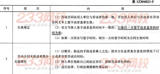 法规考点速记劳动合同订立的规定