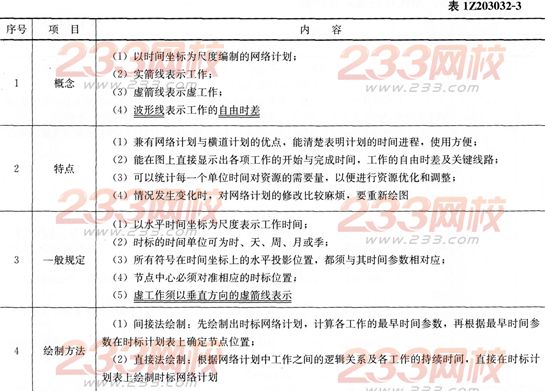 项目管理考点速记工程网络计划的编制方法