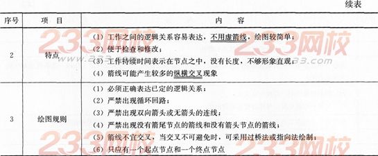 项目管理考点速记工程网络计划的编制方法