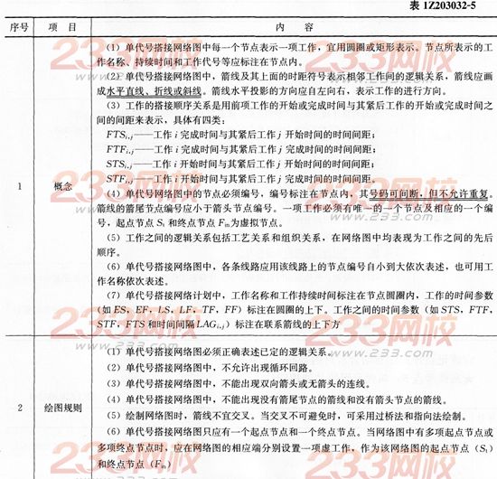 项目管理考点速记工程网络计划的编制方法