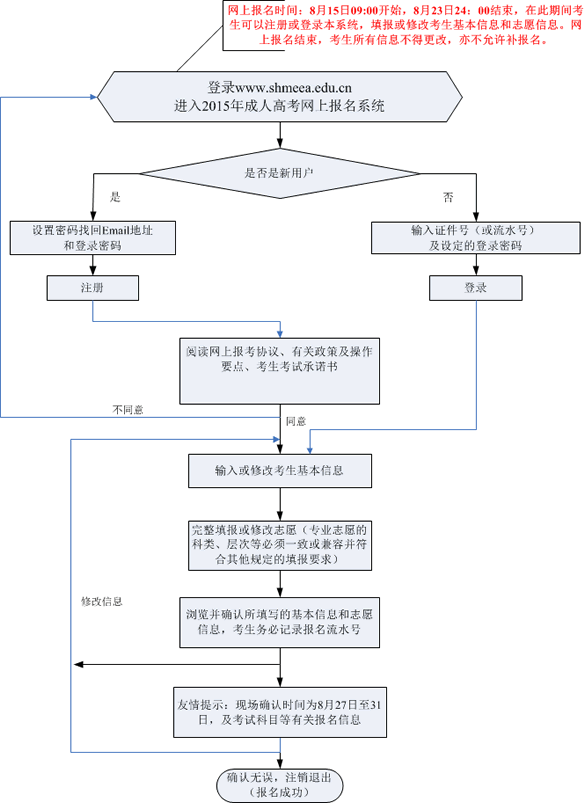 2015年上海市成人高校招生网上报名流程框图