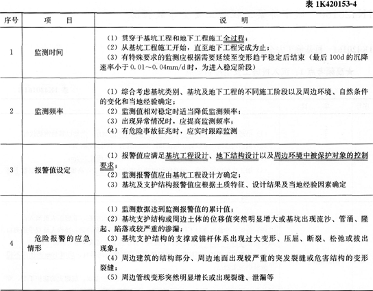 市政考点速记施工监控量测内容与方法