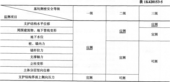 市政考点速记施工监控量测内容与方法