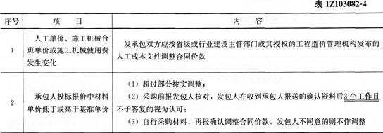 经济考点速记合同价款调整