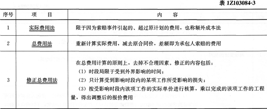 经济考点速记施工索赔与现场签证