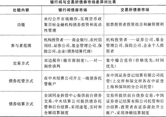 金融基础知识重点：债券的交易