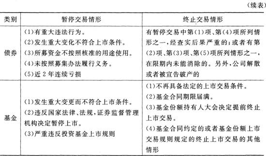 证券市场法律法规重点：证券法(3)