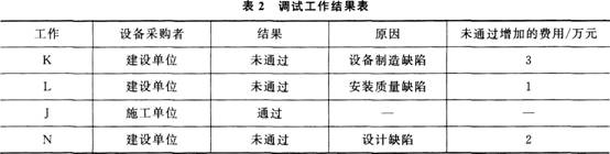 2015年一级建造师《机电工程管理与实务》临考猜题卷(4)