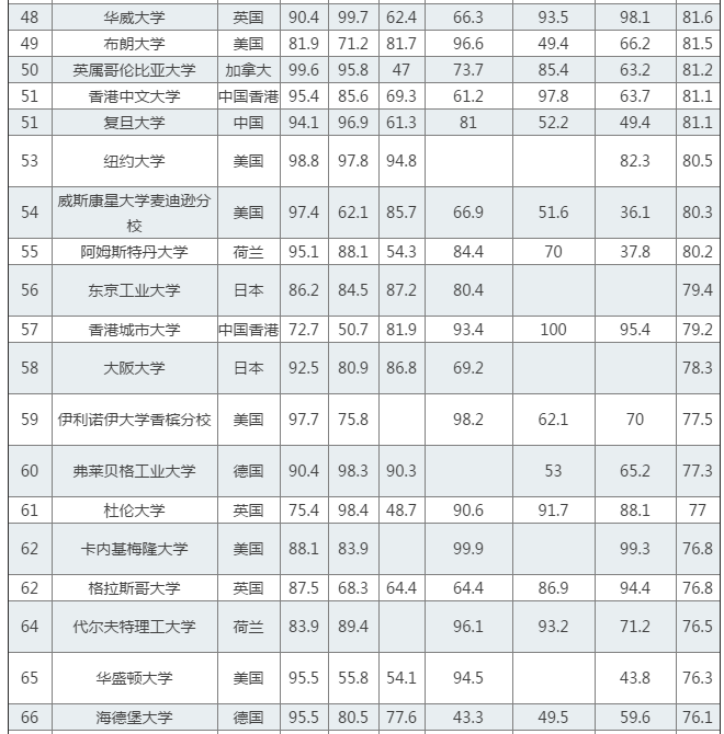 QS世界大学排行榜发布：清华第25 内地4校进百强