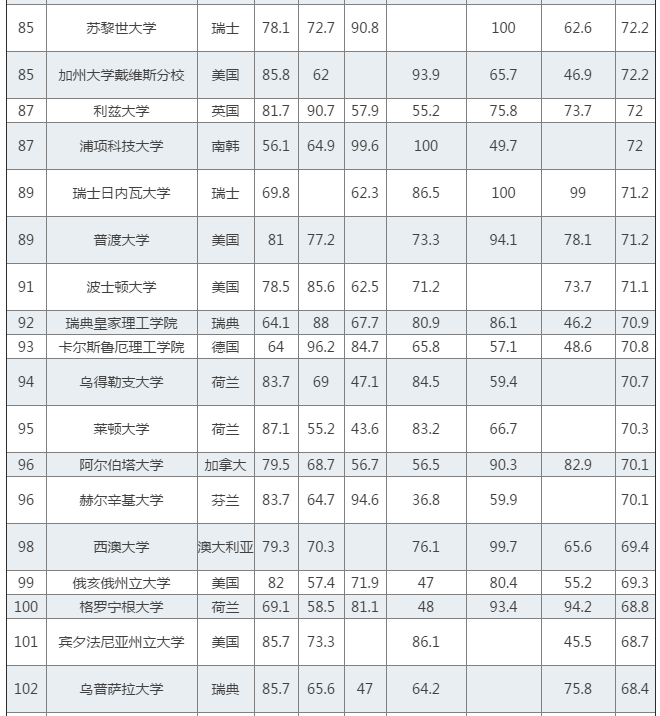 QS世界大学排行榜发布：清华第25 内地4校进百强