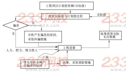 2016年监理工程师《三控指导》章节练习题【第一章】