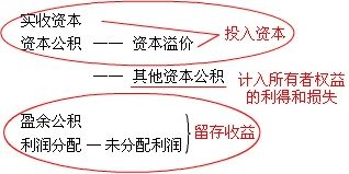 2016中级会计实务考试第一章第三节知识点