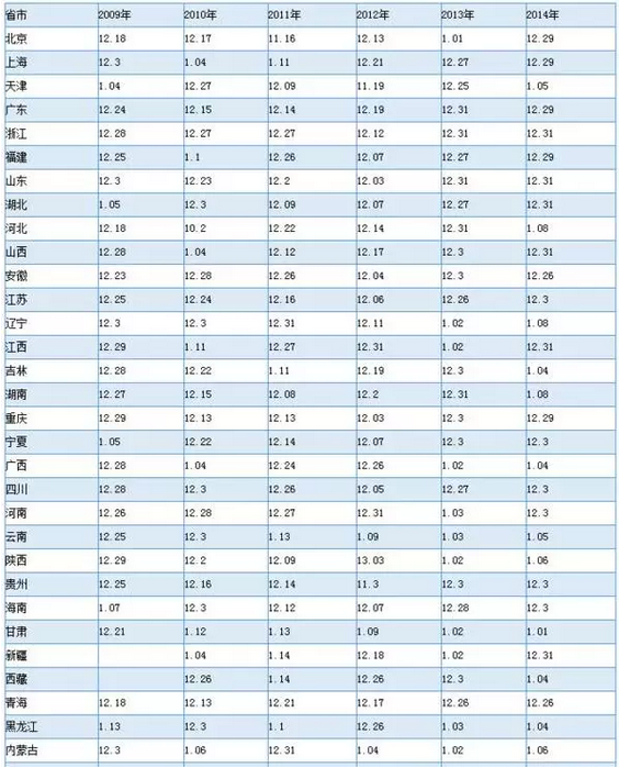 2016年执业药师成绩查询时间