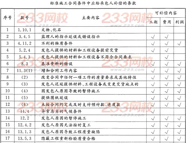 2016年监理工程师合同管理模考试题及答案