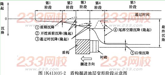 2016年一级建造师《市政工程》第一章考点速记(46)