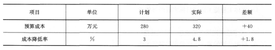 2016年一级建造师《项目管理》模拟测试卷(4)