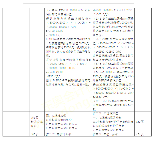 2016年注册会计师教材变化对比：财务管理