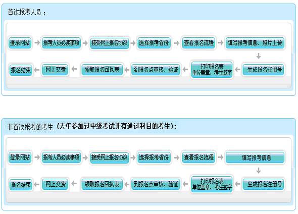 2016年四川中级会计师报名方式及流程