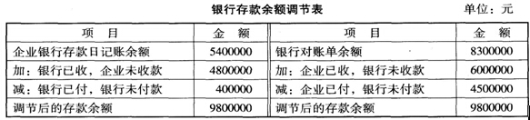 2016年《初级会计实务》考前强化练习题：第一章