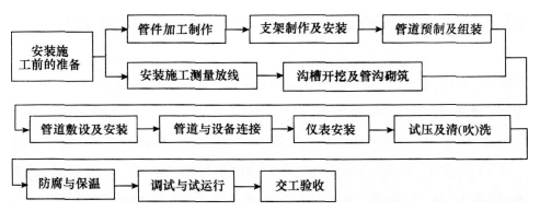 2016年一级建造师《机电工程》模拟测试卷(1)