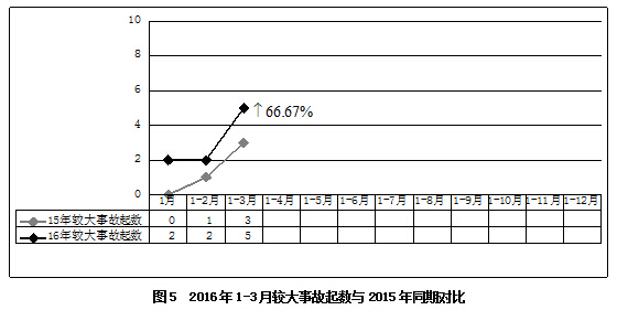 摘要 2016年3月房屋市政工程生产安全事故情况通报