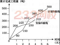 2016年监理工程师考试《建设工程进度控制》预测卷二