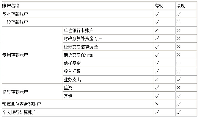 2016年《经济法基础》考点精讲：存现VS取现