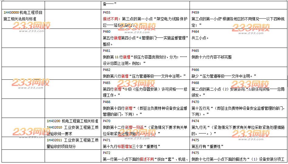 2016年一级建造师《机电工程》新旧教材变化对比