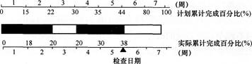 2016监理工程师《质量、投资、进度控制》高频考点试题卷(6)