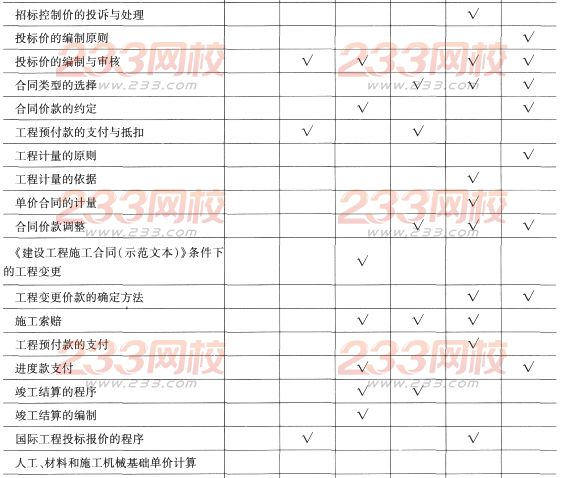 一级建造师《工程经济》第三章历年考点分布