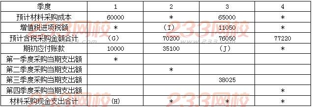 2016中级会计师《财务管理》每日一练：销售预算(5.30)