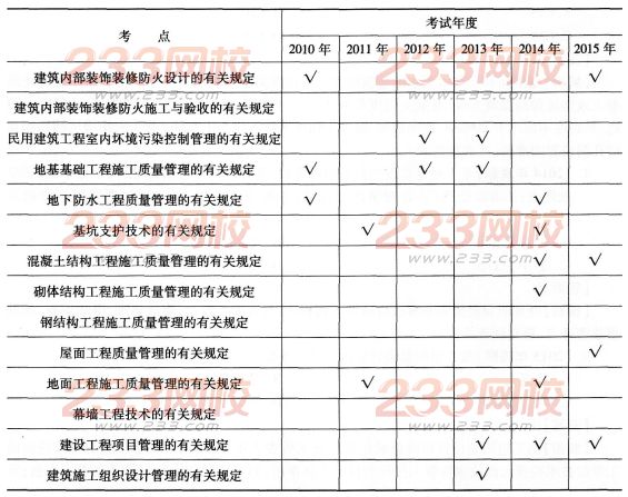 一级建造师《建筑工程》第三章历年考点分布