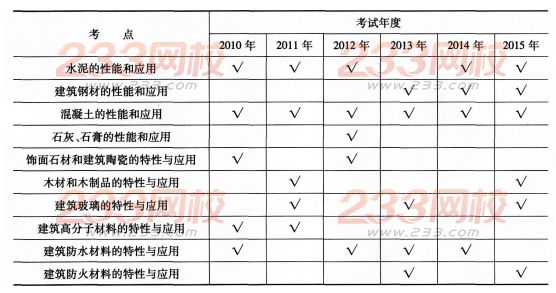 一级建造师《建筑工程》第一章历年考点分布