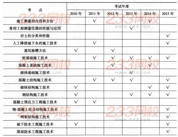 一级建造师《建筑工程》第一章历年考点分布