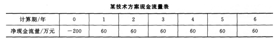 2016年一级建造师《工程经济》每周练习题(5月第2周)