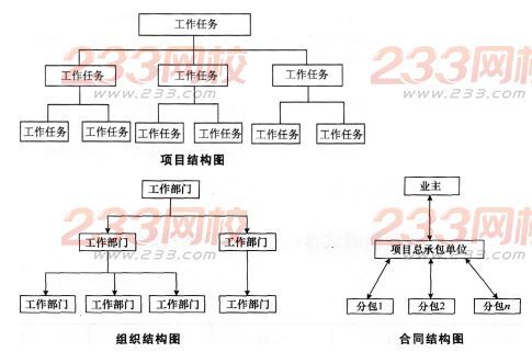 2016年一级建造师《项目管理》每周练习题(5月第2周)